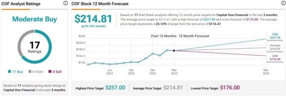 Cenová predikce pro akcie Capital One Financial od analytiků z Wall Street