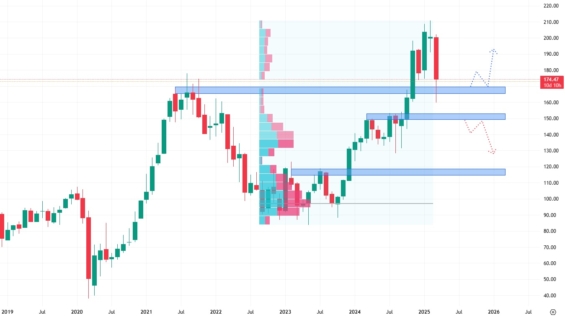 Měsíční akciový graf společnosti Capital One Financial