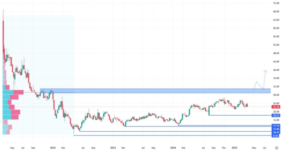 Týdenní akciový graf společnosti Coupang