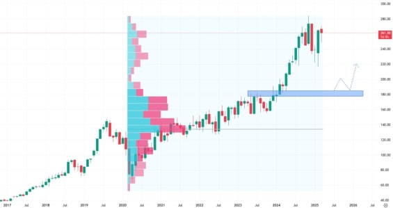 Měsíční akciový graf společnosti Heico Corporation