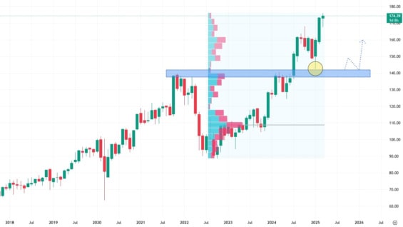 Měsíční akciový graf společnosti Intercontinental Exchange