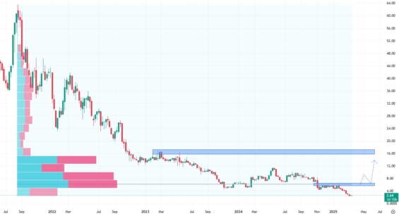 Měsíční akciový graf společnosti Maravai LifeSciences