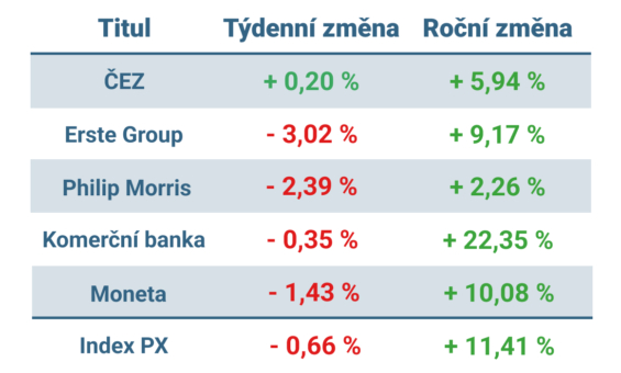 Vývoj ceny nejvýznamnějších titulů obchodovaných na pražské burze v tomto týdnu a v roce 2025