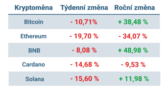 Vývoj ceny nejvýznamnějších kryptoměn za posledních 7 dní a posledních 12 měsíců