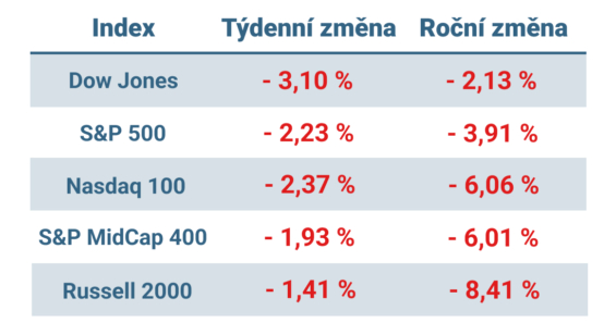 Tabulka ukazuje vývoj nejvýznamnějších amerických indexů v tomto týdnu a v roce 2025