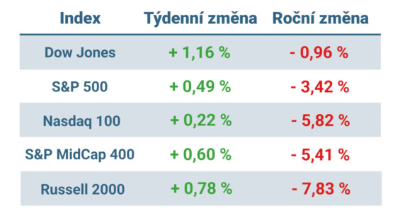 Tabulka ukazuje vývoj nejvýznamnějších amerických indexů v minulém týdnu a v roce 2025