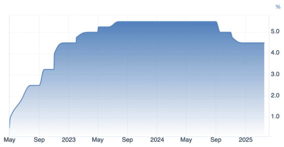Vývoj základní úrokové sazby Fedu za poslední 3 roky