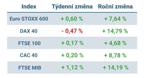 Tabulka ukazuje vývoj nejvýznamnějších evropských indexů v minulém týdnu a v roce 2025