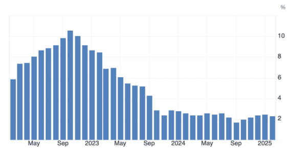 Vývoj inflace v eurozóně za poslední 3 roky