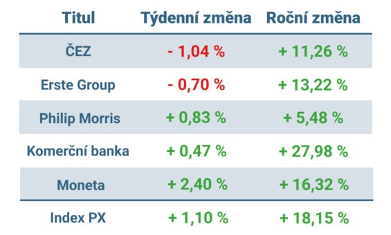 Vývoj ceny nejvýznamnějších titulů obchodovaných na pražské burze v minulém týdnu a v roce 2025