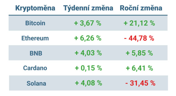 Vývoj ceny nejvýznamnějších kryptoměn v minulém týdnu a za posledních 12 měsíců