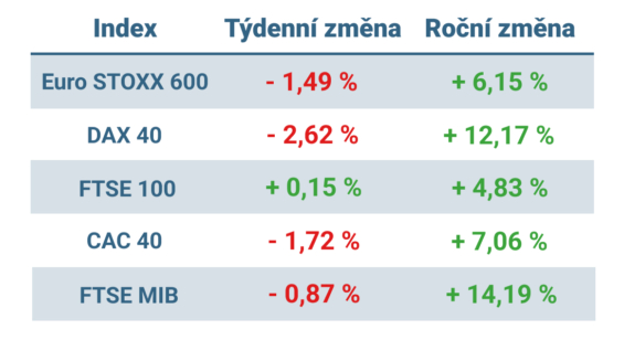 Tabulka ukazuje vývoj nejvýznamnějších evropských indexů v tomto týdnu a v roce 2025