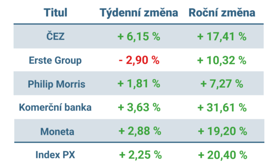 Vývoj ceny nejvýznamnějších titulů obchodovaných na pražské burze v tomto týdnu a v roce 2025
