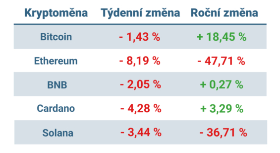 Vývoj ceny nejvýznamnějších kryptoměn za posledních 7 dní a posledních 12 měsíců