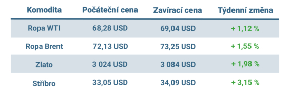 Vývoj ceny nejvýznamnějších komodit v tomto týdnu
