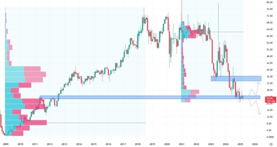 Měsíční akciový graf společnosti SiriusXM Holdings