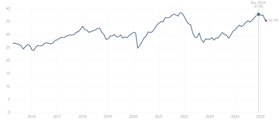 10letý vývoj CAPE indexu S&P 500