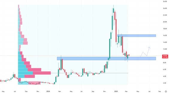 Týdenní akciový graf společnosti SoundHound AI