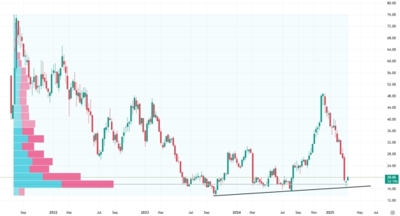 Týdenní akciový graf společnosti Victoria's Secret