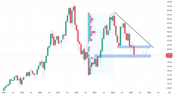 Měsíční akciový graf společnosti Adobe