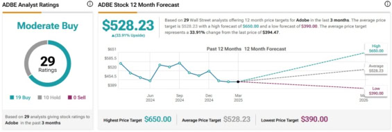 Cenová predikce pro akcie Adobe od analytiků z Wall Street