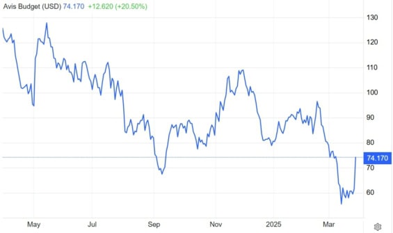 Aktuální graf ceny Avis (CAR)
