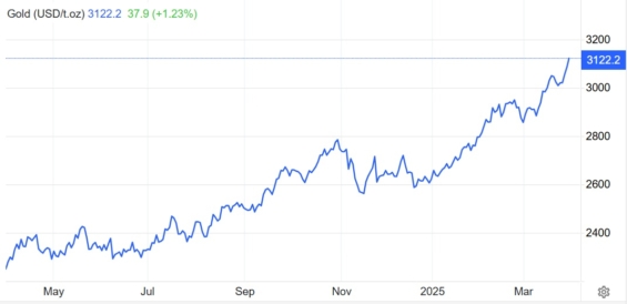 Aktuální graf ceny zlata