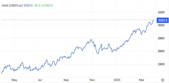 Aktuální graf ceny zlata