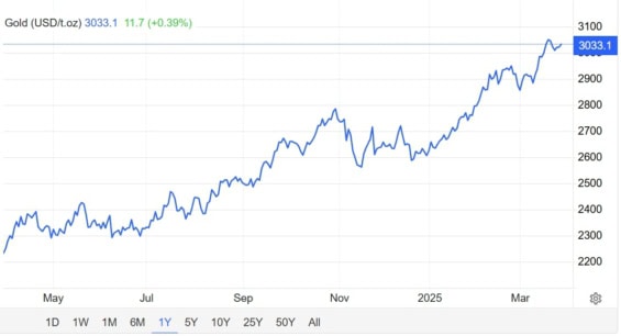 Vývoj ceny zlata za posledních 12 měsíců