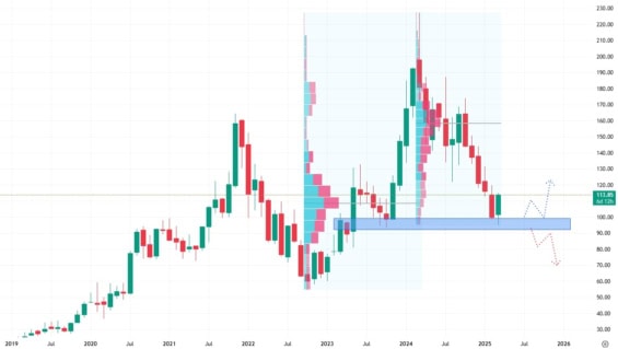 Měsíční akciový graf společnosti AMD