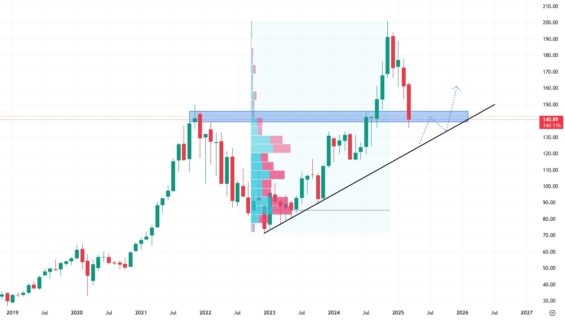Měsíční akciový graf společnosti Blackstone