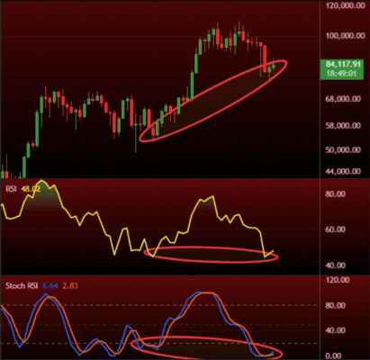 Vývoj na týdenním grafu Bitcoinu s indexem RSI