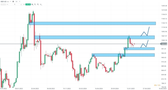 Týdenní akciová graf společnosti ČEZ