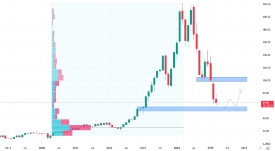 Měsíční akciový graf společnosti elf Beauty