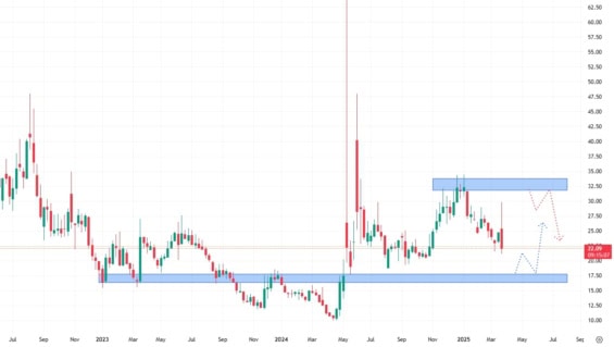 Týdenní cenový graf akcií akcií Gamestop