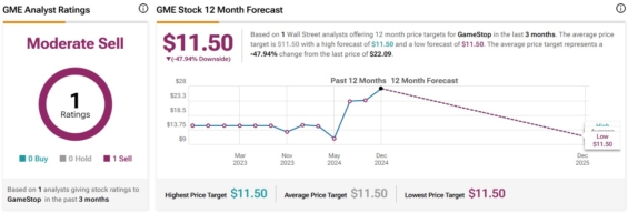 Cenová predikce pro akcie Gamestop od analytiků z Wall Street
