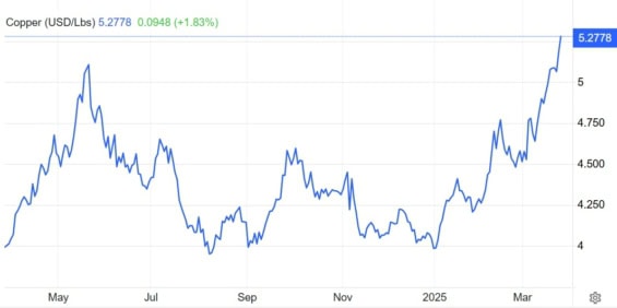 Vývoj ceny libry mědi za posledních 12 měsíců