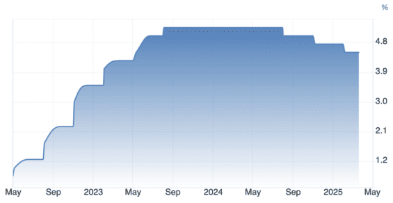 Vývoj základní úrokové sazby Bank of England za poslední 3 roky