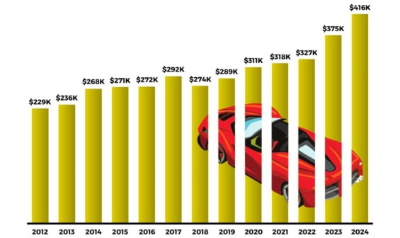 Průměrná prodejní cena vozu Ferrari