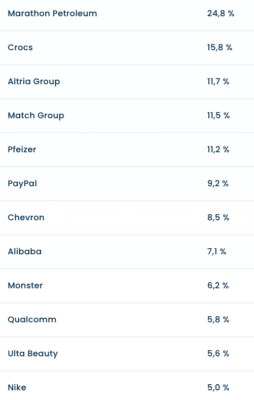 Nejvyšší Shareholder Yield mezi americkými společnostmi