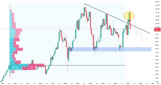 Měsíční akciový graf společnosti Starbucks