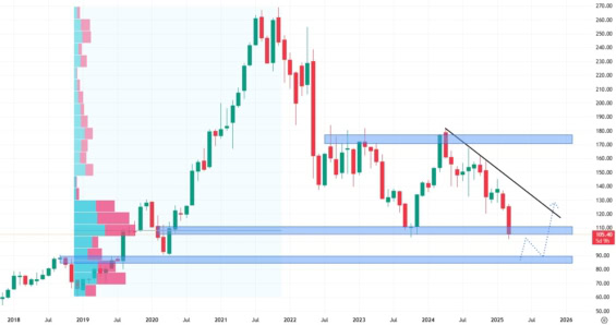Měsíční akciový graf společnosti Target