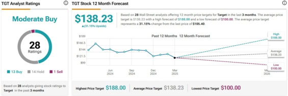 Cenová predikce pro akcie Target od analytiků z Wall Street