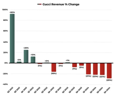 Vývoj tržeb značky Gucci od poloviny roku 2021