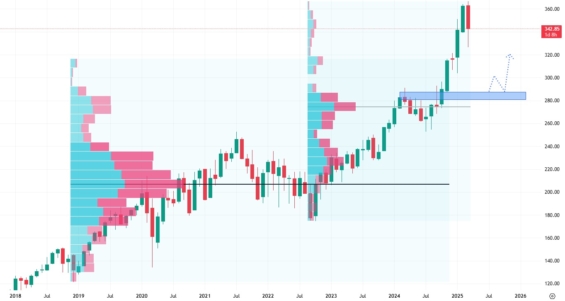 Měsíční akciový graf společnosti Visa