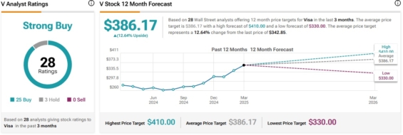 Cenová predikce pro akcie Visa od analytiků z Wall Street