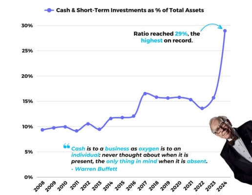 Podíl hotovosti a krátkodobých investic na celkových aktivech Berkshire Hathaway
