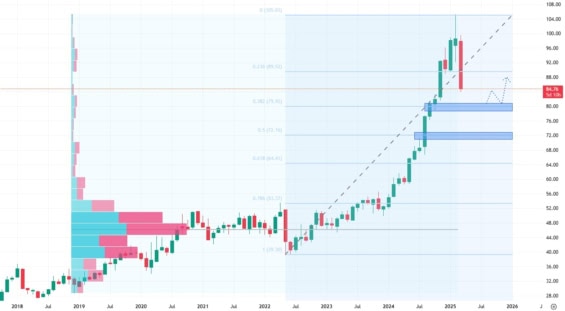 Měsíční akciový graf společnosti Walmart