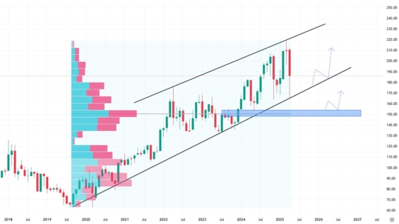 Měsíční akciový graf společnosti AbbVie