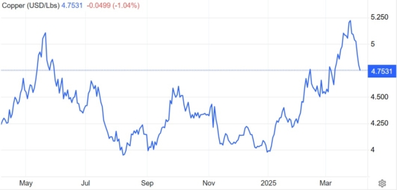 Aktuální vývoj cen mědi